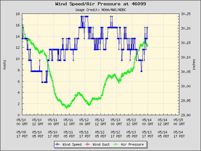 5-day plot - Wind Speed, Wind Gust and Atmospheric Pressure at 46099