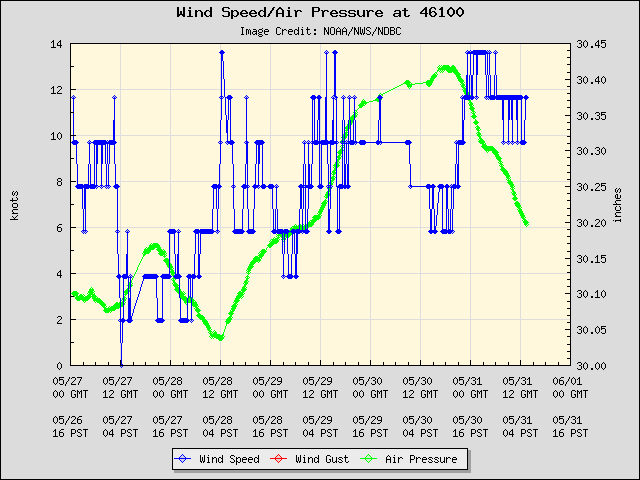 5-day plot - Wind Speed, Wind Gust and Atmospheric Pressure at 46100