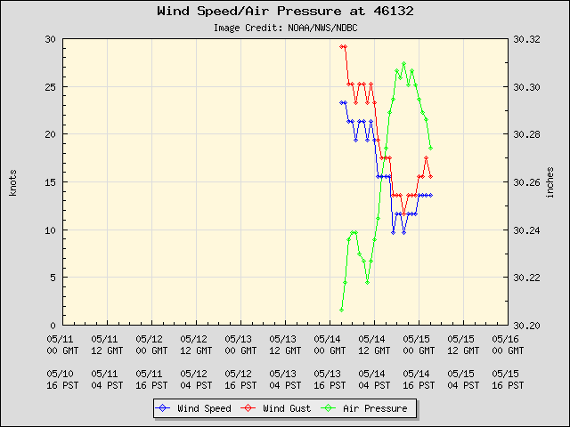5-day plot - Wind Speed, Wind Gust and Atmospheric Pressure at 46132