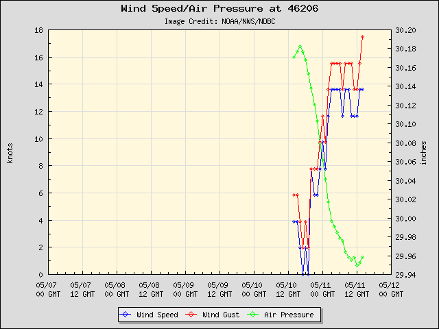 5-day plot - Wind Speed, Wind Gust and Atmospheric Pressure at 46206
