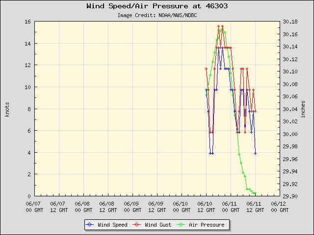 5-day plot - Wind Speed, Wind Gust and Atmospheric Pressure at 46303