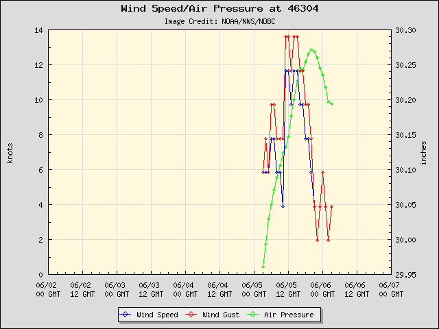 5-day plot - Wind Speed, Wind Gust and Atmospheric Pressure at 46304