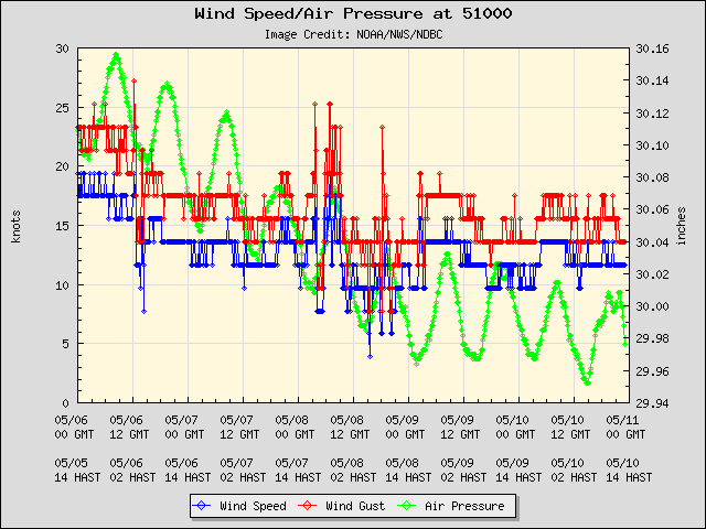 5-day plot - Wind Speed, Wind Gust and Atmospheric Pressure at 51000