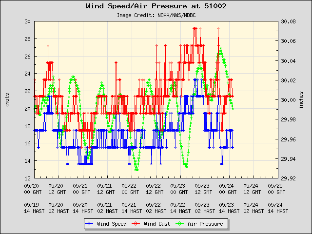 5-day plot - Wind Speed, Wind Gust and Atmospheric Pressure at 51002