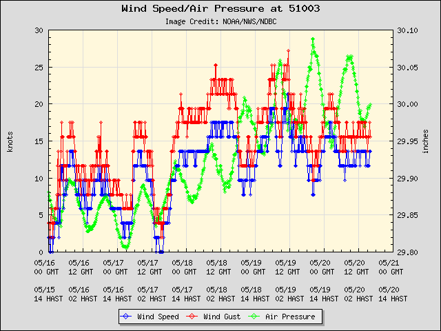 5-day plot - Wind Speed, Wind Gust and Atmospheric Pressure at 51003