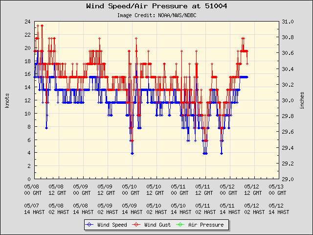5-day plot - Wind Speed, Wind Gust and Atmospheric Pressure at 51004