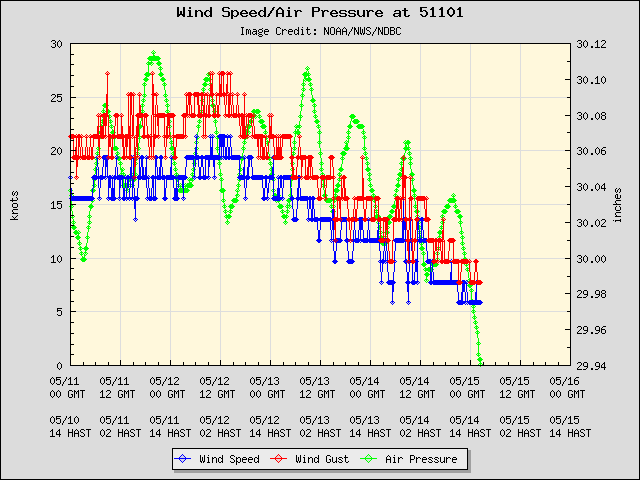 5-day plot - Wind Speed, Wind Gust and Atmospheric Pressure at 51101