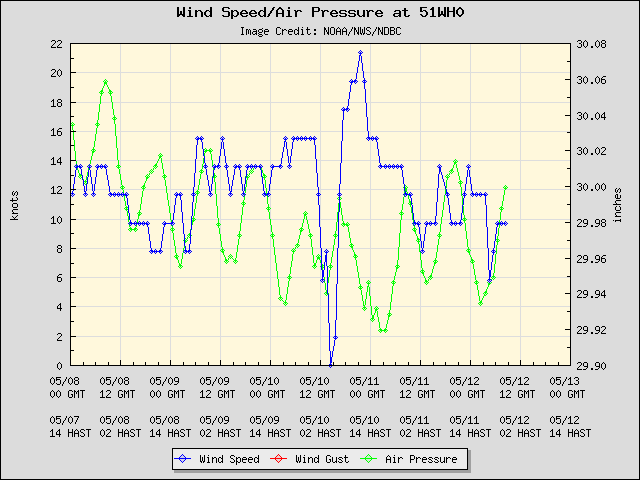 5-day plot - Wind Speed, Wind Gust and Atmospheric Pressure at 51WH0