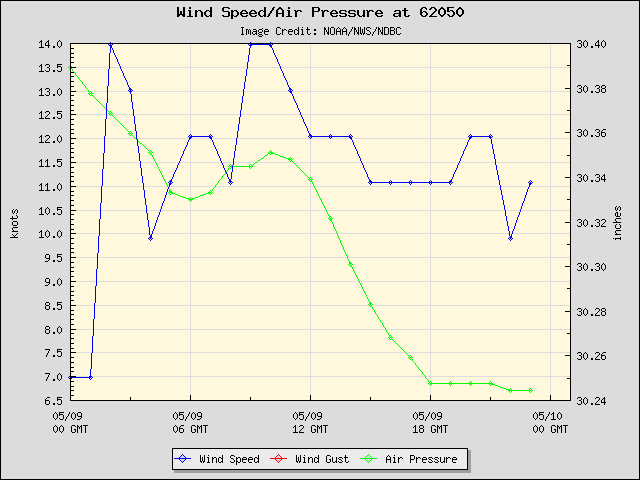 24-hour plot - Wind Speed, Wind Gust and Atmospheric Pressure at 62050