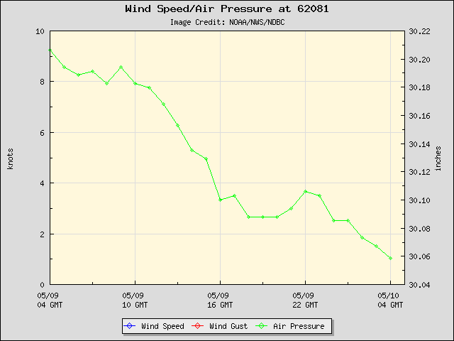 24-hour plot - Wind Speed, Wind Gust and Atmospheric Pressure at 62081