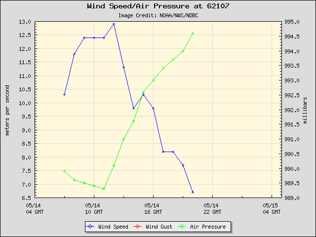 24-hour plot - Wind Speed, Wind Gust and Atmospheric Pressure at 62107