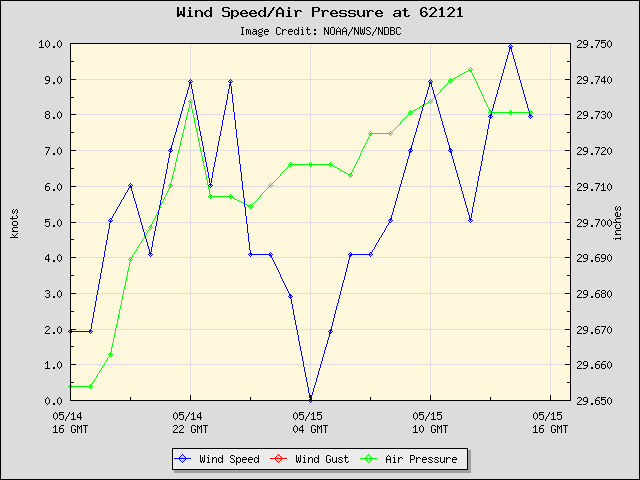 24-hour plot - Wind Speed, Wind Gust and Atmospheric Pressure at 62121