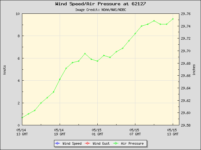 24-hour plot - Wind Speed, Wind Gust and Atmospheric Pressure at 62127