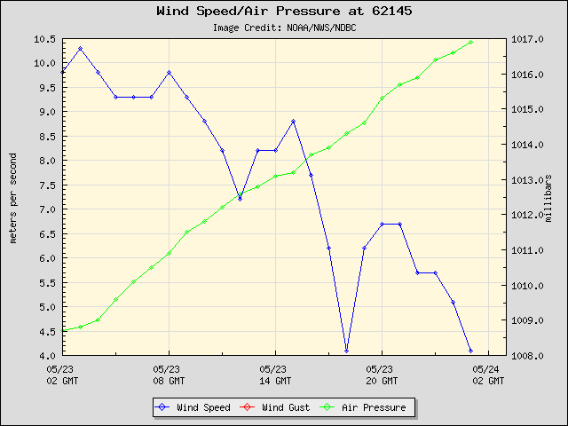 24-hour plot - Wind Speed, Wind Gust and Atmospheric Pressure at 62145