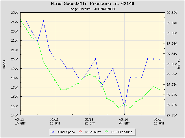 24-hour plot - Wind Speed, Wind Gust and Atmospheric Pressure at 62146