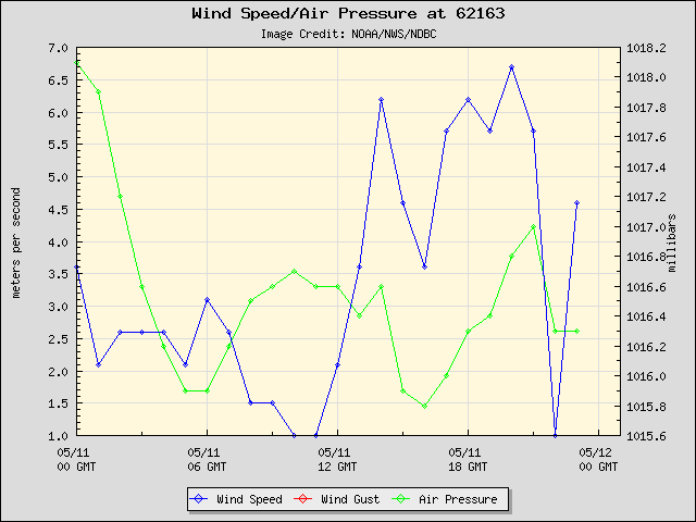 24-hour plot - Wind Speed, Wind Gust and Atmospheric Pressure at 62163