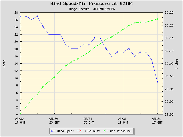 24-hour plot - Wind Speed, Wind Gust and Atmospheric Pressure at 62164