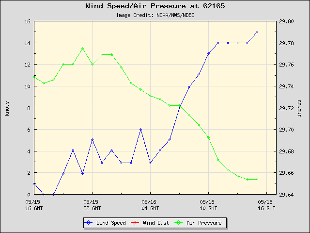 24-hour plot - Wind Speed, Wind Gust and Atmospheric Pressure at 62165