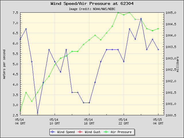 24-hour plot - Wind Speed, Wind Gust and Atmospheric Pressure at 62304