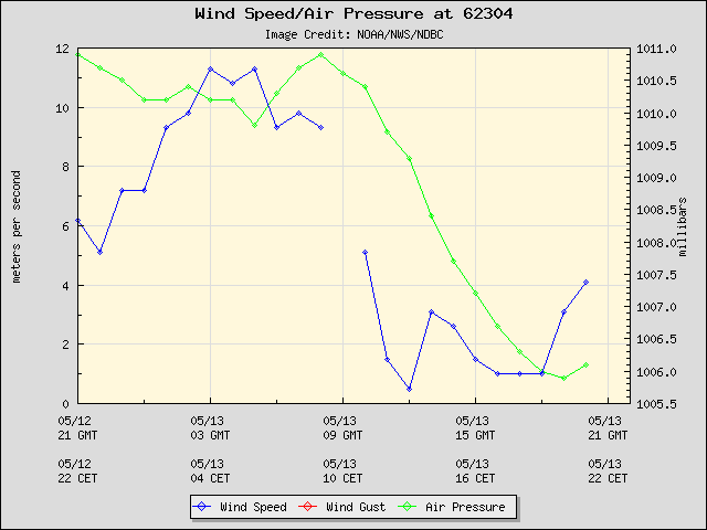 24-hour plot - Wind Speed, Wind Gust and Atmospheric Pressure at 62304