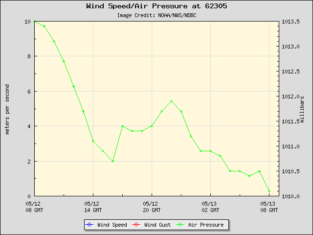 24-hour plot - Wind Speed, Wind Gust and Atmospheric Pressure at 62305