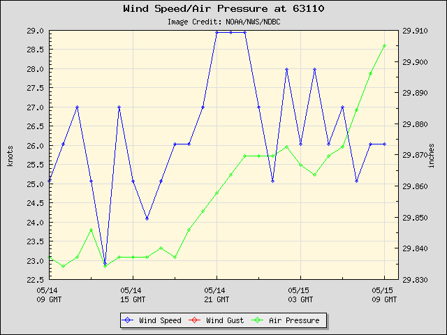 24-hour plot - Wind Speed, Wind Gust and Atmospheric Pressure at 63110