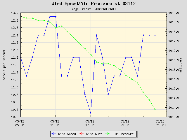 24-hour plot - Wind Speed, Wind Gust and Atmospheric Pressure at 63112
