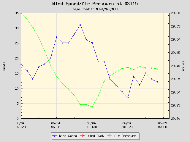 24-hour plot - Wind Speed, Wind Gust and Atmospheric Pressure at 63115