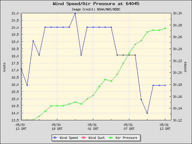 24-hour plot - Wind Speed, Wind Gust and Atmospheric Pressure at 64045