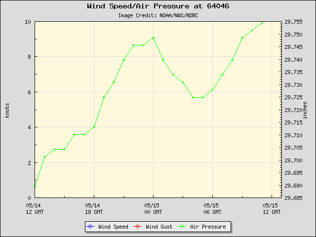 24-hour plot - Wind Speed, Wind Gust and Atmospheric Pressure at 64046