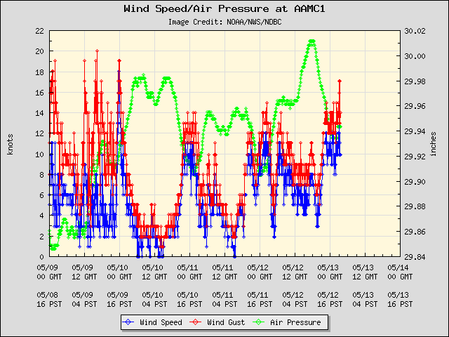 5-day plot - Wind Speed, Wind Gust and Atmospheric Pressure at AAMC1