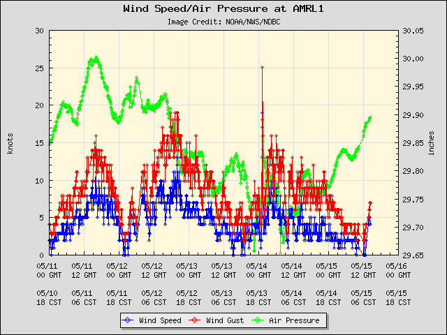 5-day plot - Wind Speed, Wind Gust and Atmospheric Pressure at AMRL1
