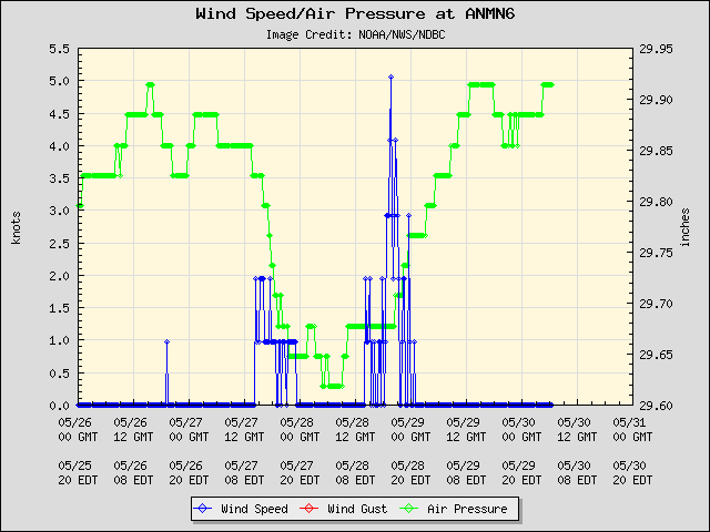5-day plot - Wind Speed, Wind Gust and Atmospheric Pressure at ANMN6