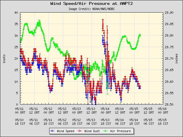 5-day plot - Wind Speed, Wind Gust and Atmospheric Pressure at ANPT2