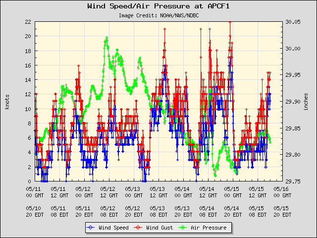 5-day plot - Wind Speed, Wind Gust and Atmospheric Pressure at APCF1