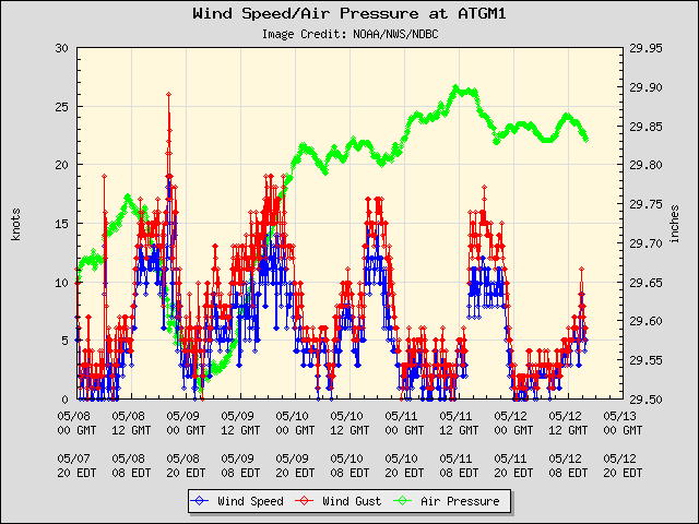 5-day plot - Wind Speed, Wind Gust and Atmospheric Pressure at ATGM1