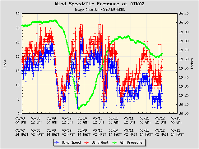 5-day plot - Wind Speed, Wind Gust and Atmospheric Pressure at ATKA2