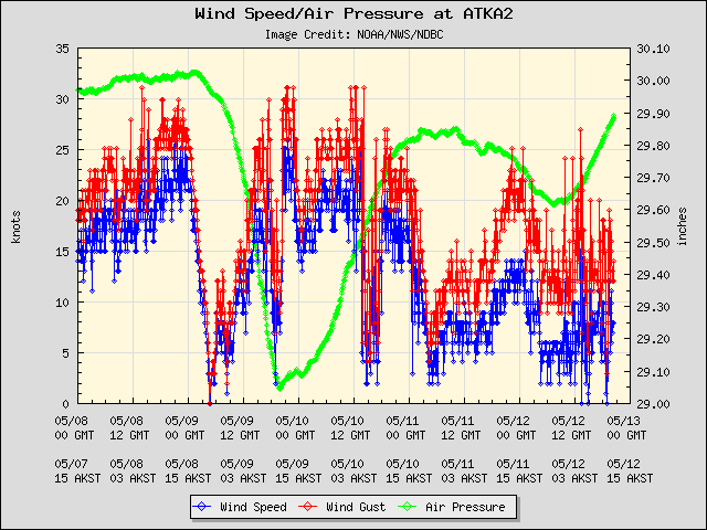 5-day plot - Wind Speed, Wind Gust and Atmospheric Pressure at ATKA2