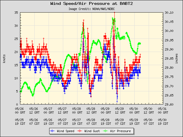 5-day plot - Wind Speed, Wind Gust and Atmospheric Pressure at BABT2