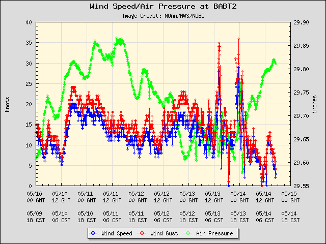 5-day plot - Wind Speed, Wind Gust and Atmospheric Pressure at BABT2