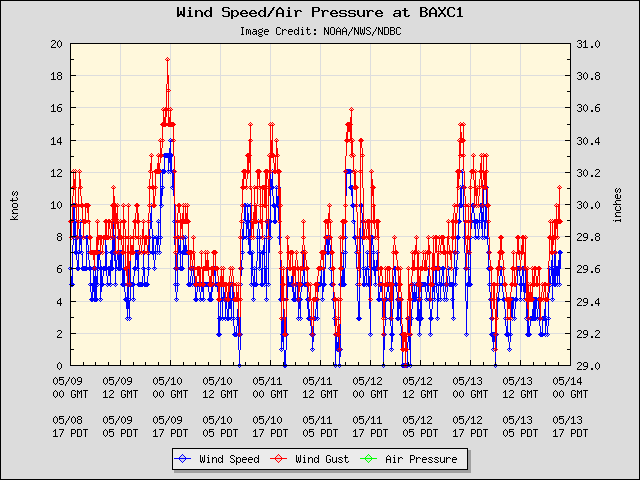 5-day plot - Wind Speed, Wind Gust and Atmospheric Pressure at BAXC1
