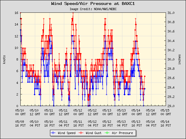 5-day plot - Wind Speed, Wind Gust and Atmospheric Pressure at BAXC1