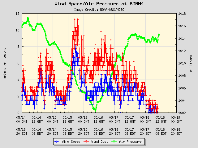 5-day plot - Wind Speed, Wind Gust and Atmospheric Pressure at BDRN4