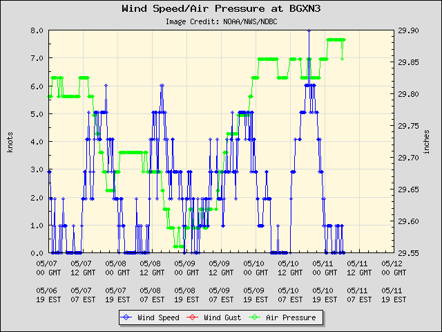 5-day plot - Wind Speed, Wind Gust and Atmospheric Pressure at BGXN3