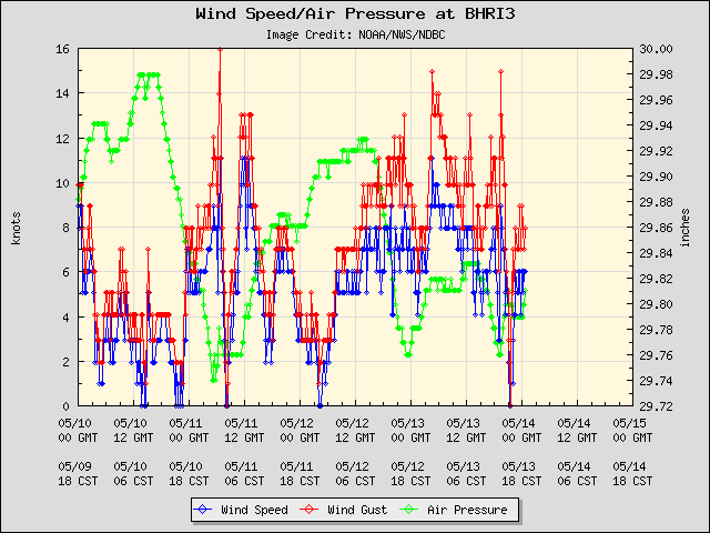 5-day plot - Wind Speed, Wind Gust and Atmospheric Pressure at BHRI3