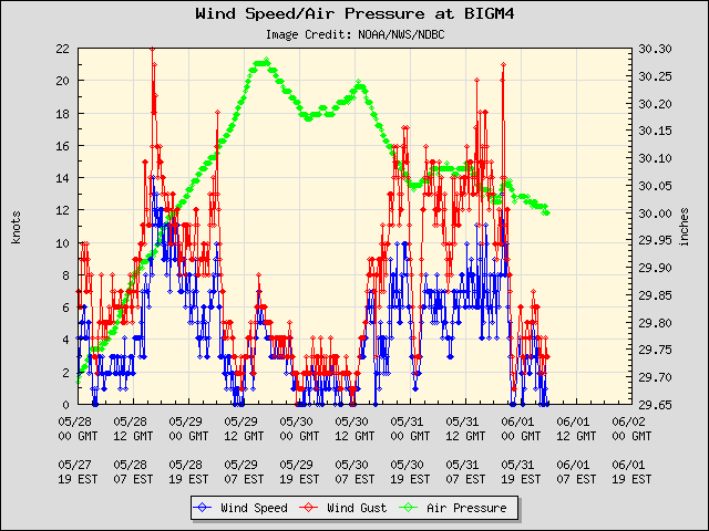 5-day plot - Wind Speed, Wind Gust and Atmospheric Pressure at BIGM4