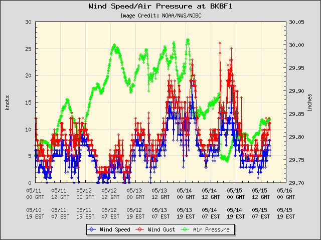 5-day plot - Wind Speed, Wind Gust and Atmospheric Pressure at BKBF1