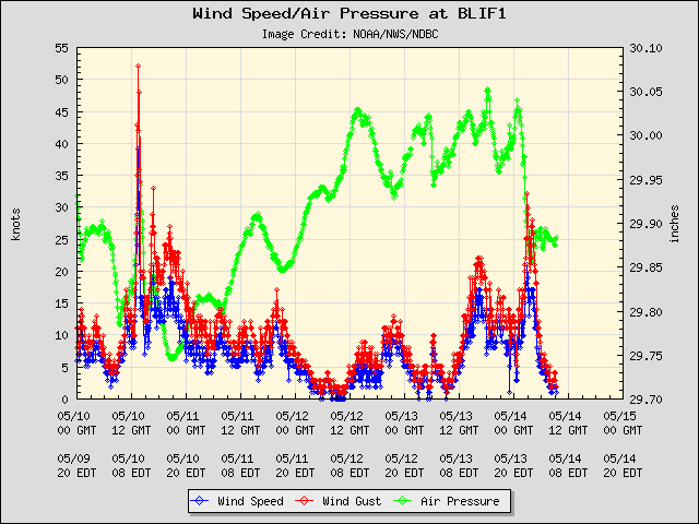 5-day plot - Wind Speed, Wind Gust and Atmospheric Pressure at BLIF1