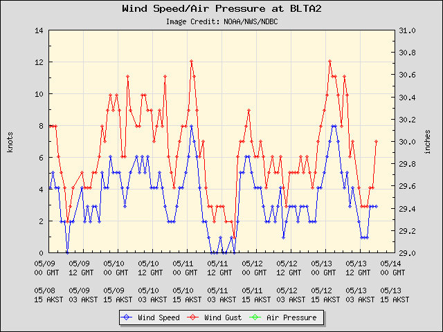 5-day plot - Wind Speed, Wind Gust and Atmospheric Pressure at BLTA2
