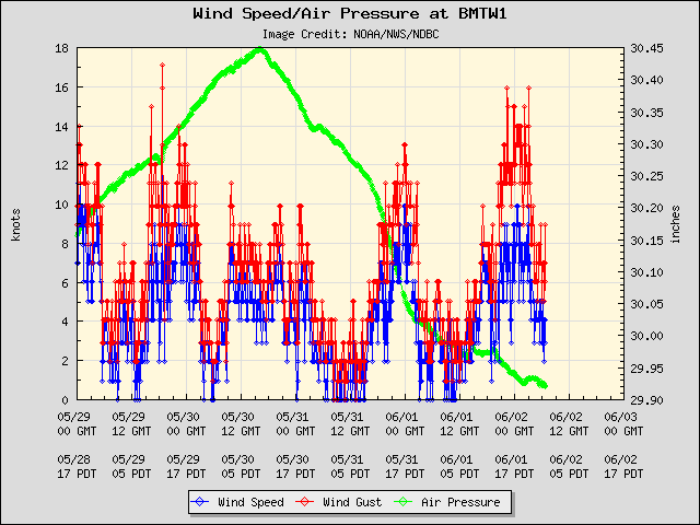 5-day plot - Wind Speed, Wind Gust and Atmospheric Pressure at BMTW1